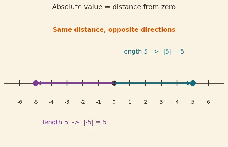 Figure — Absolute value - modulus — definition, number line interpretation