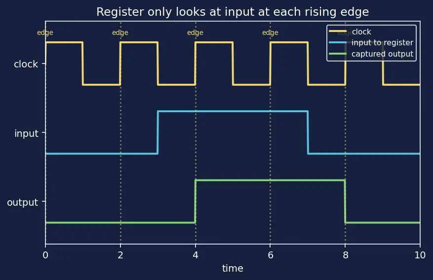 Figure — System-on-Chip (SoC) integration