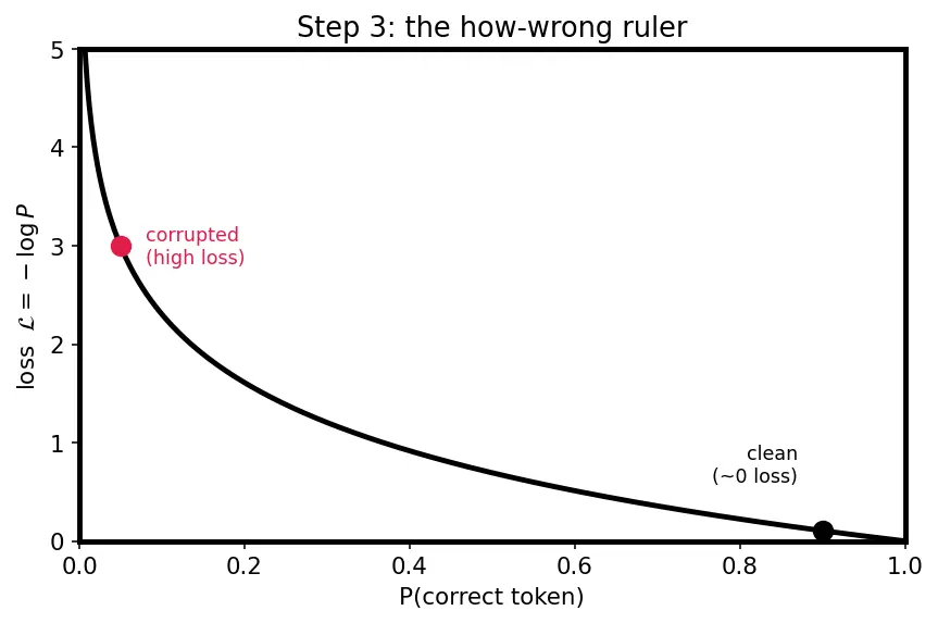 Figure — Activation patching