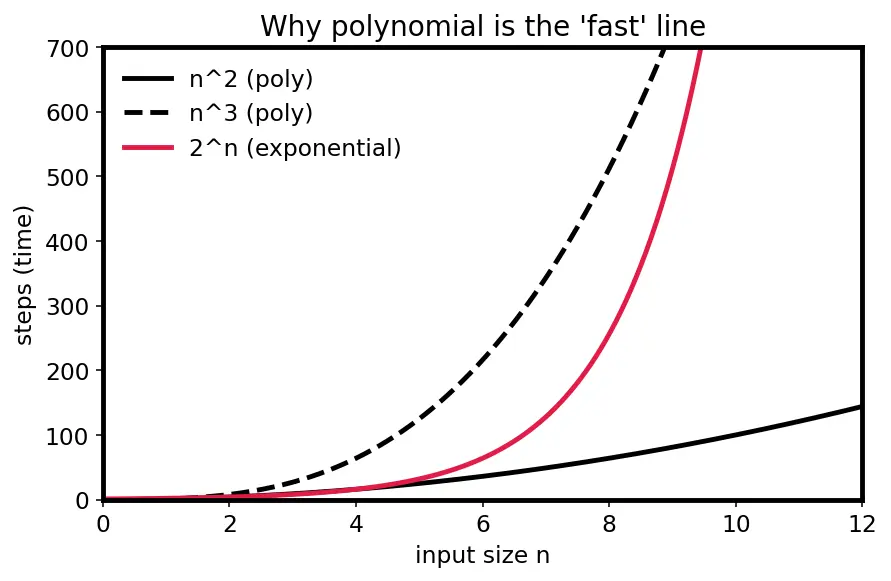 Figure — NP-completeness — Cook's theorem (SAT is NP-complete), reduction