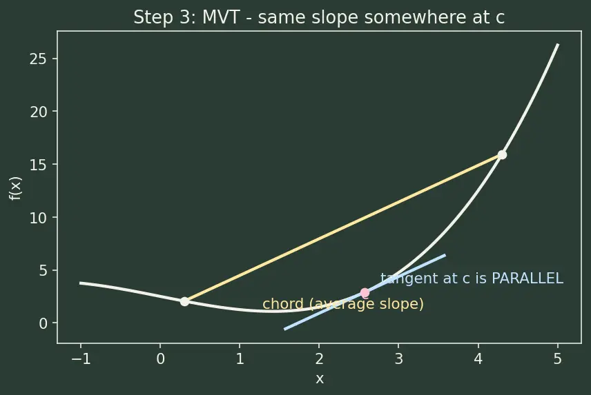 Figure — Applications — increasing - decreasing, local extrema (first derivative test)