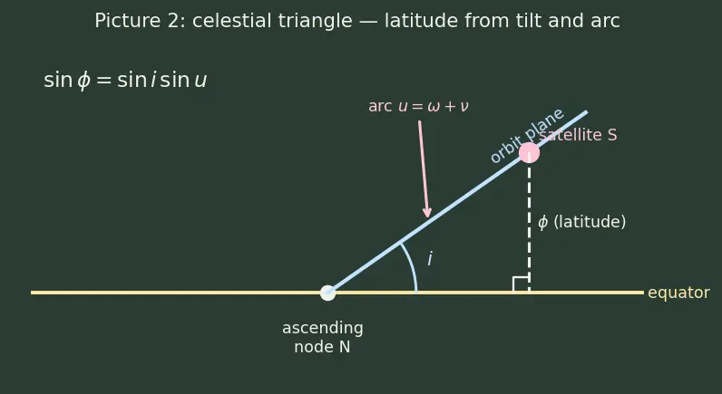 Figure — Orbital perturbations — J2 effect (oblateness), derivation of nodal precession