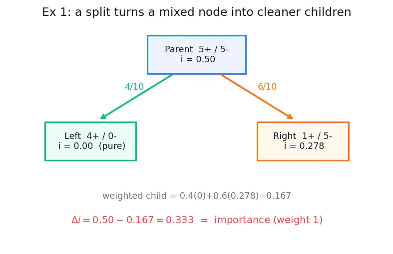 Figure — Feature importance from trees
