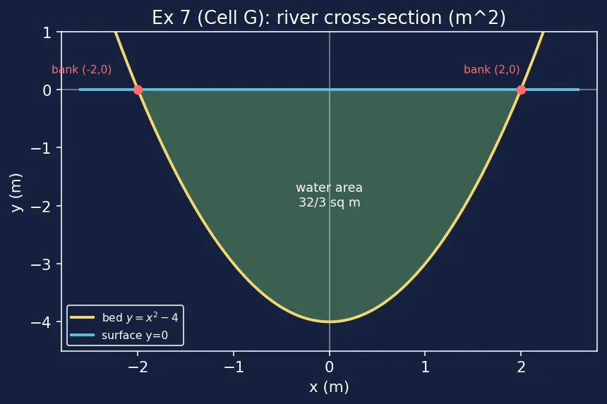 Figure — Area between curves — horizontal and vertical slices