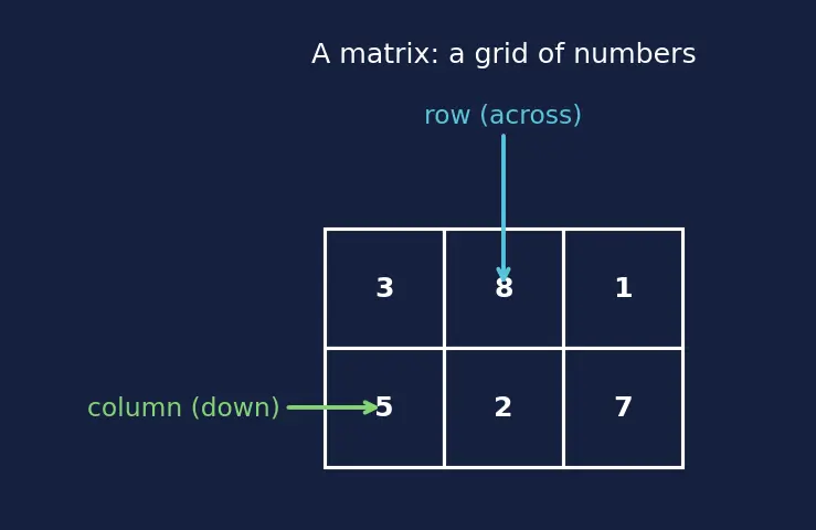Figure — Types of matrices — row, column, square, diagonal, identity, zero, symmetric, skew-symmetric