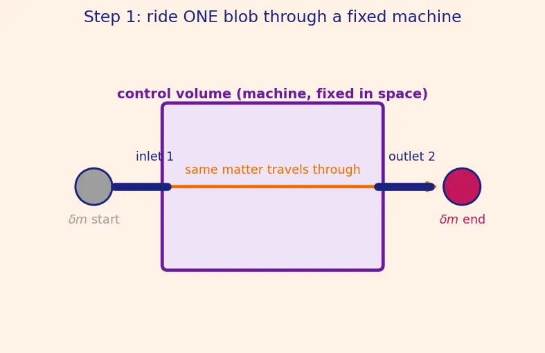 Figure — Review of thermodynamics applied to flow — first law for open systems