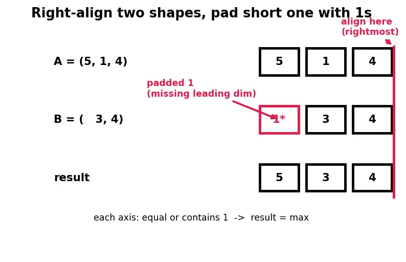Figure — Broadcasting — rules, why it works, gotchas