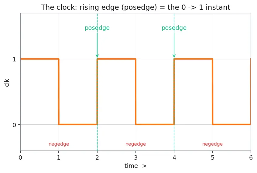Figure — Sequential logic and always blocks