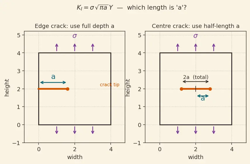 Figure — Fracture mechanics — stress intensity factor K, toughness K_IC