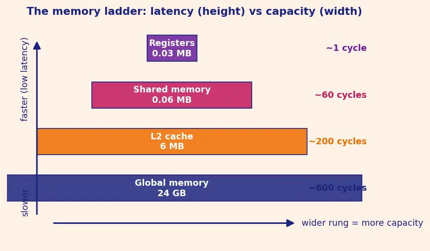Figure — Memory hierarchy (global, shared, registers)