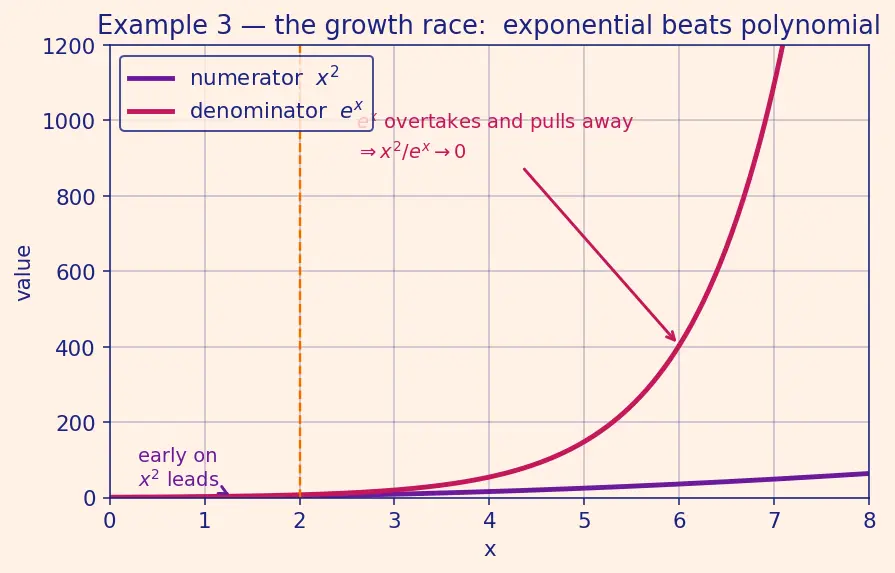 Figure — L'Hôpital's rule — proof using linear approximation, 0 - 0, ∞ - ∞, other indeterminate forms