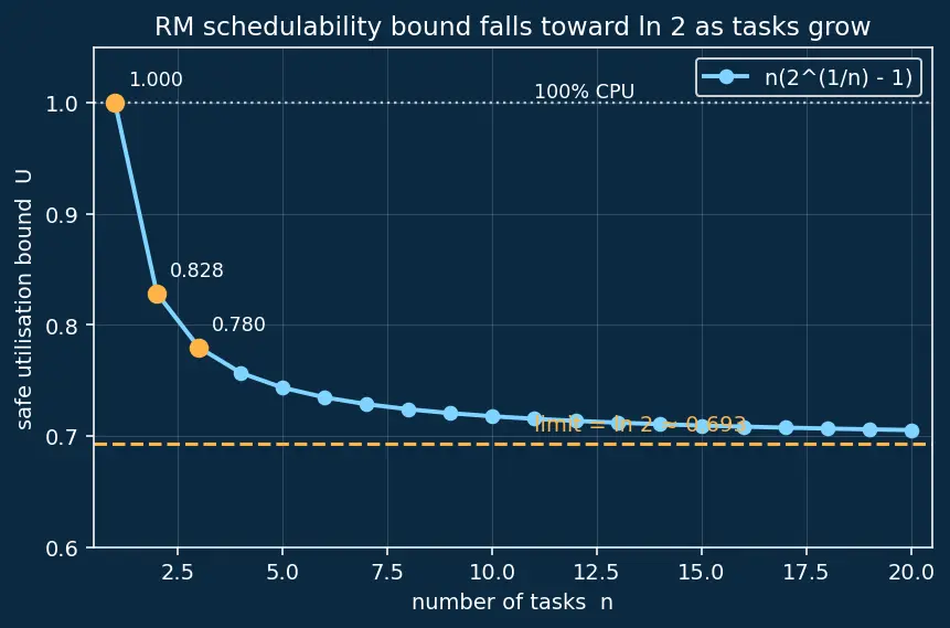 Figure — Bare-metal vs RTOS — when to use each