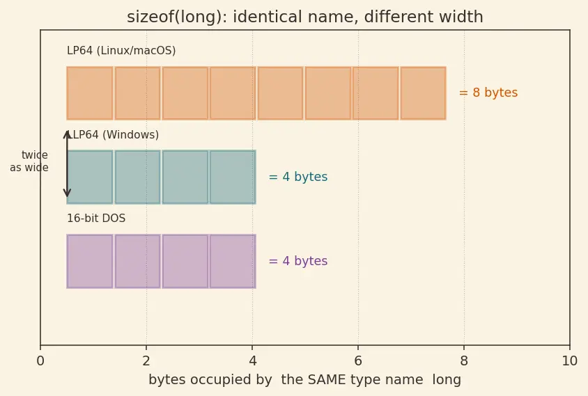 Figure — Type sizes — sizeof, platform dependency, stdint.h (int32_t etc.)