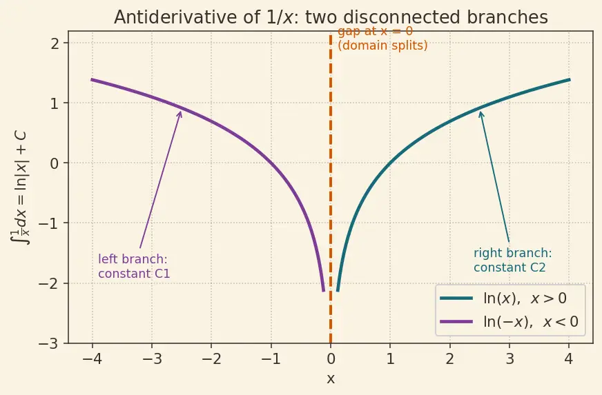 Figure — Antiderivative — definition, family of solutions (+C)