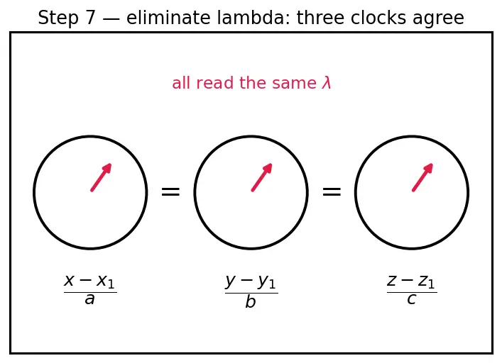 Figure — Equation of a line in 3D — vector, symmetric, parametric forms