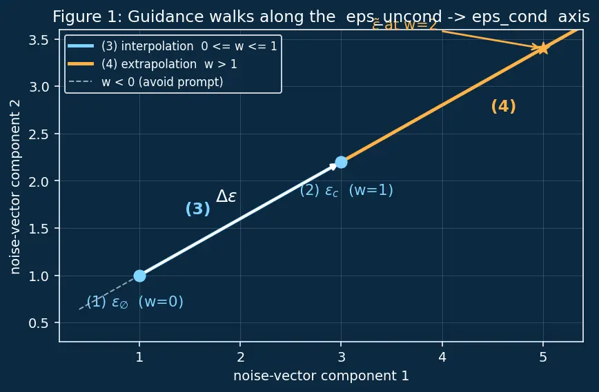 Figure — Classifier-free guidance