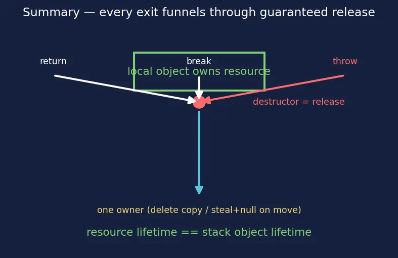 Figure — RAII — resource acquisition is initialization — why it's the key idiom