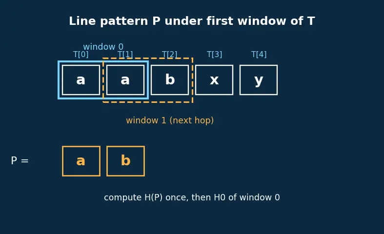 Figure — Rabin-Karp — rolling hash, O(n+m) expected