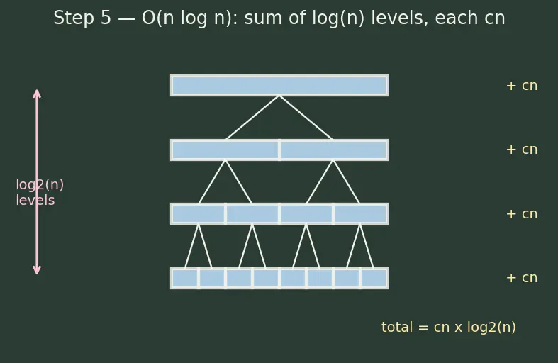Figure — Common complexities — O(1), O(log n), O(n), O(n log n), O(n²), O(n³), O(2ⁿ), O(n!)