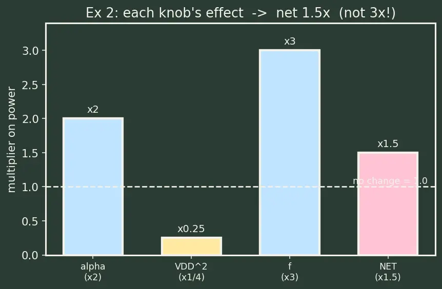 Figure — Static vs dynamic power dissipation