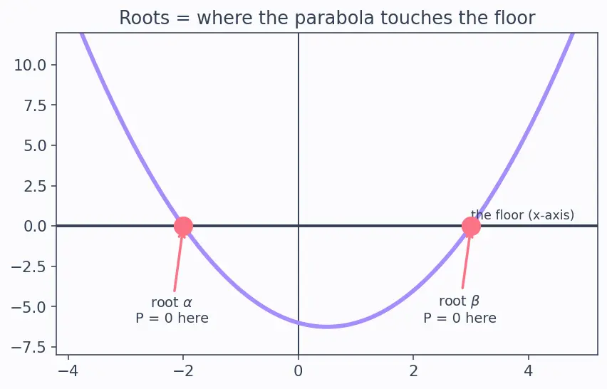 Figure — Formation of quadratic with given roots