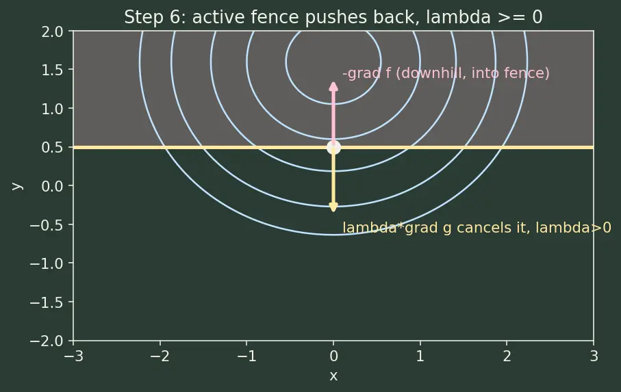 Figure — KKT conditions for constrained optimization