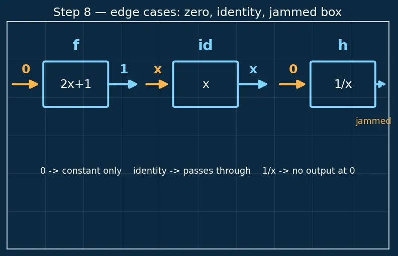 Figure — Function notation — f(x), g(x)