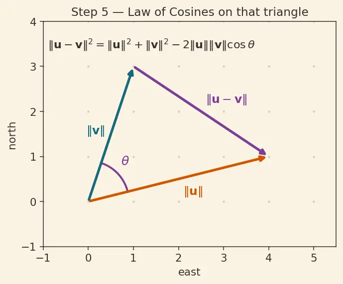 Figure — Vectors in ℝⁿ — operations, geometric interpretation
