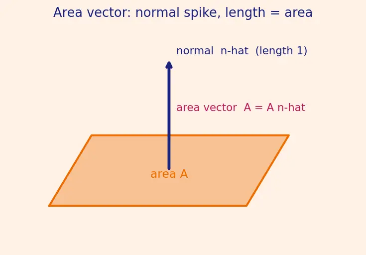 Figure — Magnetic flux Φ = ∫B·dA