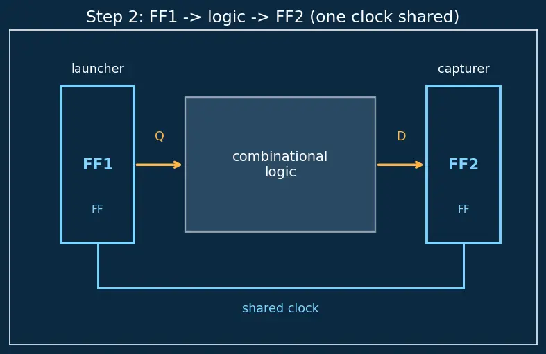 Figure — Synthesis to gate-level netlist