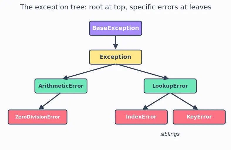Figure — Exception hierarchy