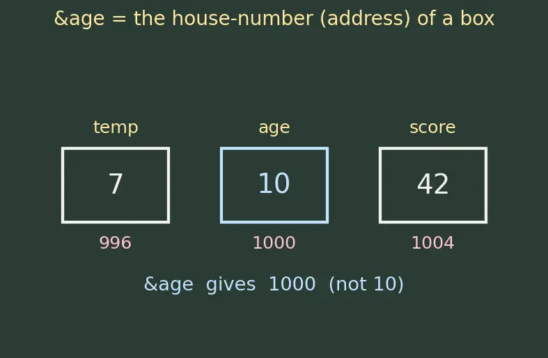 Figure — const correctness — const variables, const pointers, const member functions