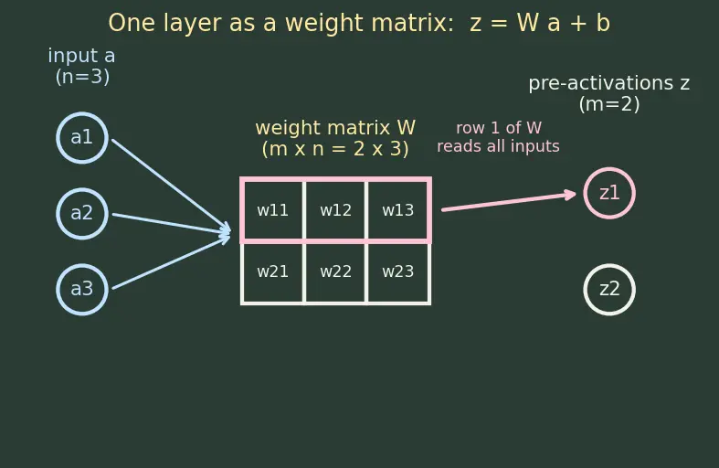 Figure — Multi-layer perceptron architecture
