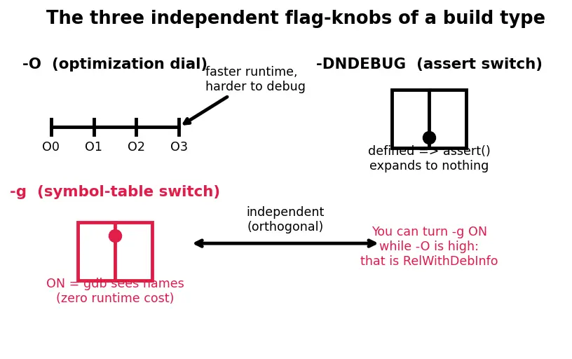 Figure — CMake build types — Debug, Release, RelWithDebInfo