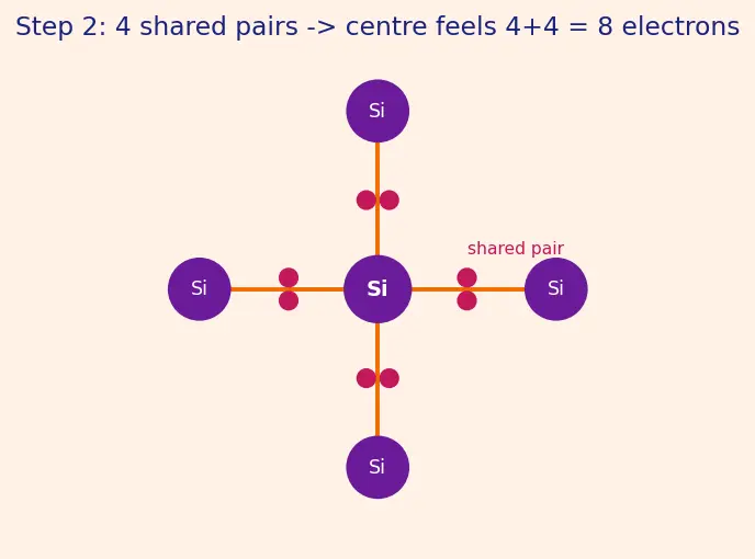 Figure — Covalent bonding in silicon crystals