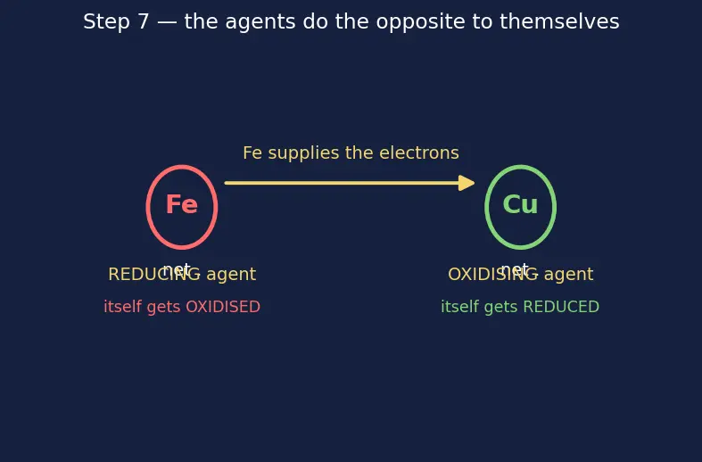 Figure — Types of reactions — combination, decomposition, displacement, double displacement, redox