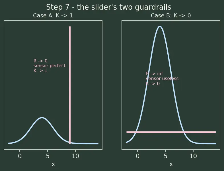 Figure — Kalman gain — minimizes trace of covariance
