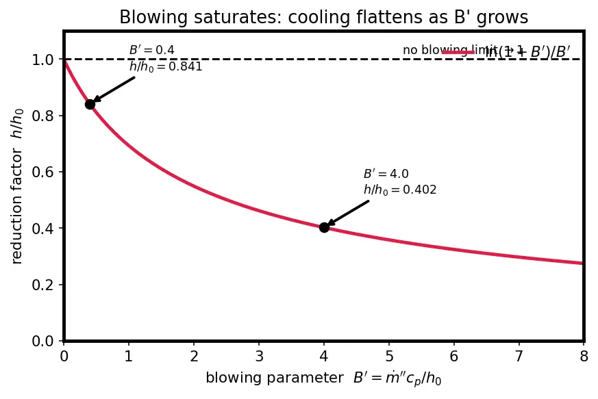 Figure — Ablative cooling — charring, blowing