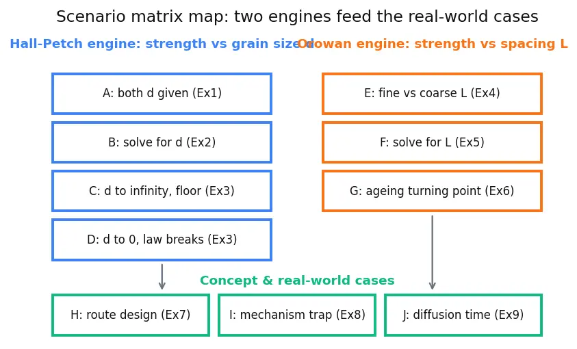 Figure — Heat treatment — annealing, normalising, quenching, tempering; precipitation hardening