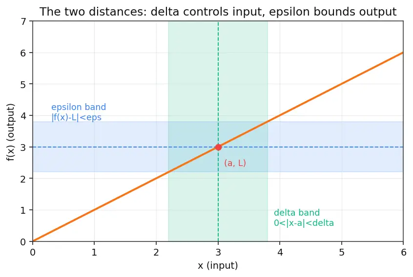 Figure — Epsilon-delta definition of a limit — formal proofs