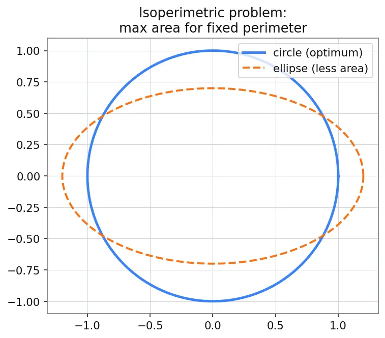 Figure — Isoperimetric problems — constraints (Lagrange multipliers in variational sense)