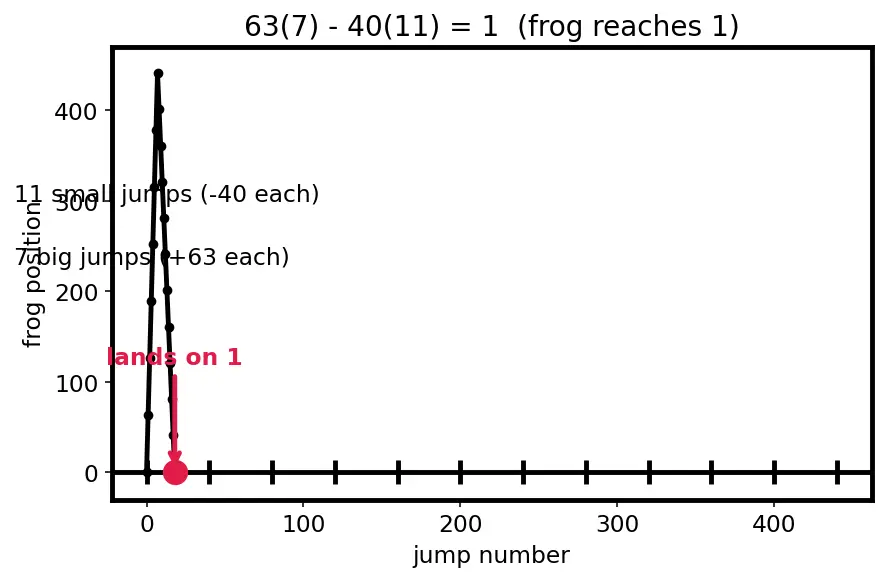 Figure — Extended Euclidean algorithm