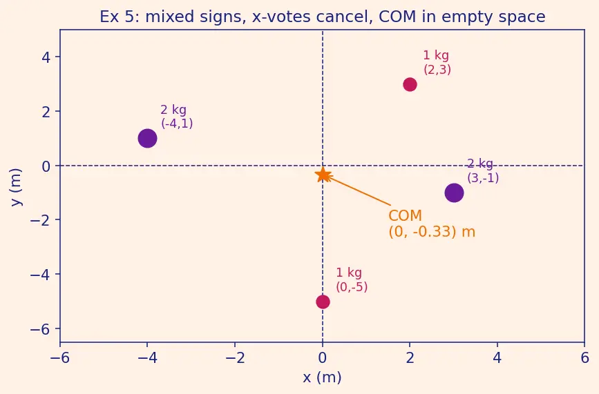 Figure — Centre of mass — definition for system of particles