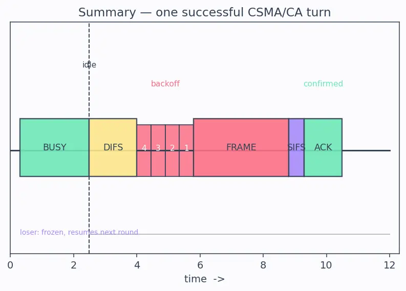 Figure — Wi-Fi (IEEE 802.11) — CSMA - CA, bands