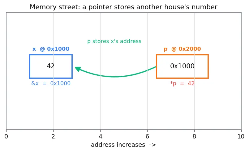Figure — Pointers — declaration, dereferencing ( - ), address-of (&)