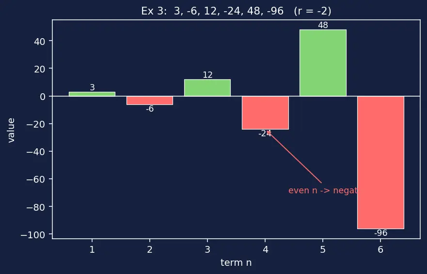 Figure — Geometric progression (GP) — nth term, sum of n terms — derivations