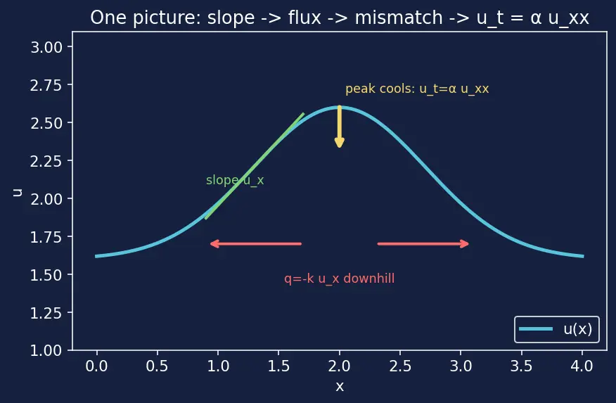Figure — Heat equation (parabolic) 1D — derivation from Fourier's law