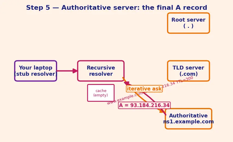 Figure — DNS — recursive vs iterative query, hierarchy, record types (A, AAAA, CNAME, MX, NS)