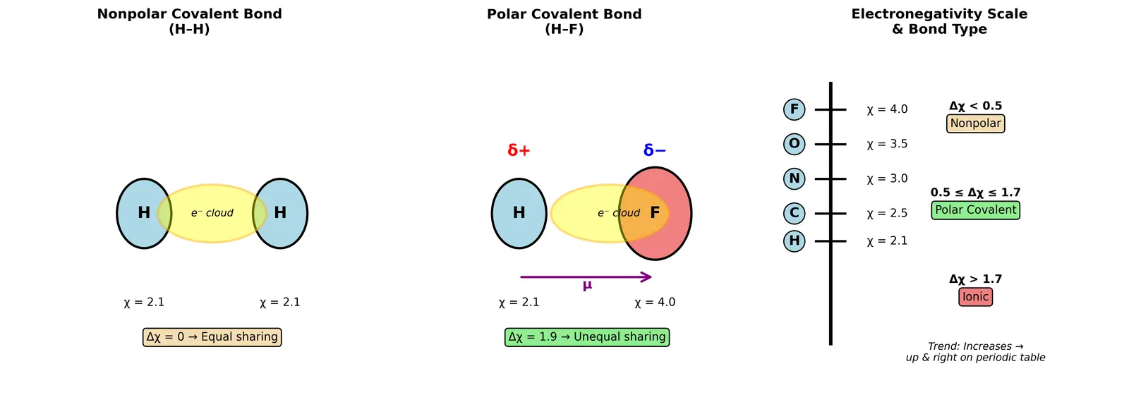 Figure — Explain polar vs nonpolar covalent bonds