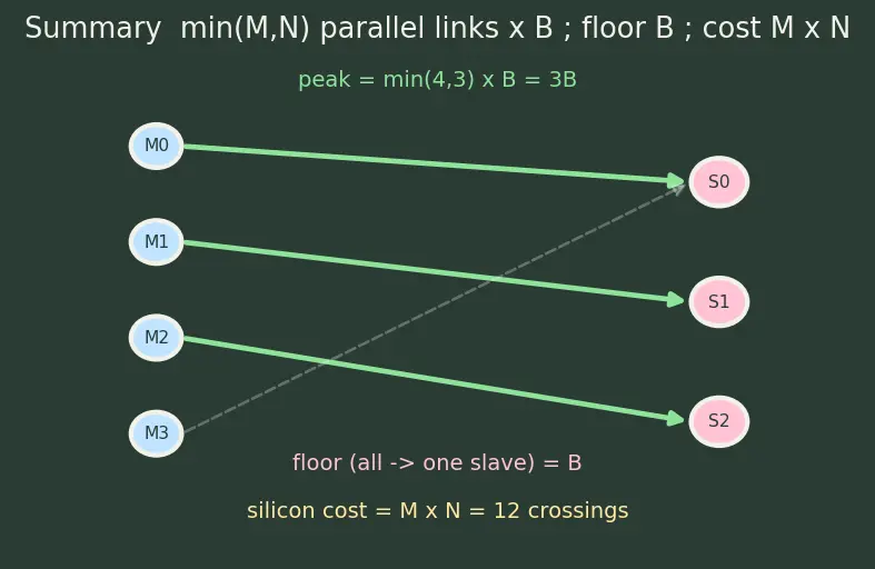 Figure — System-on-Chip (SoC) integration